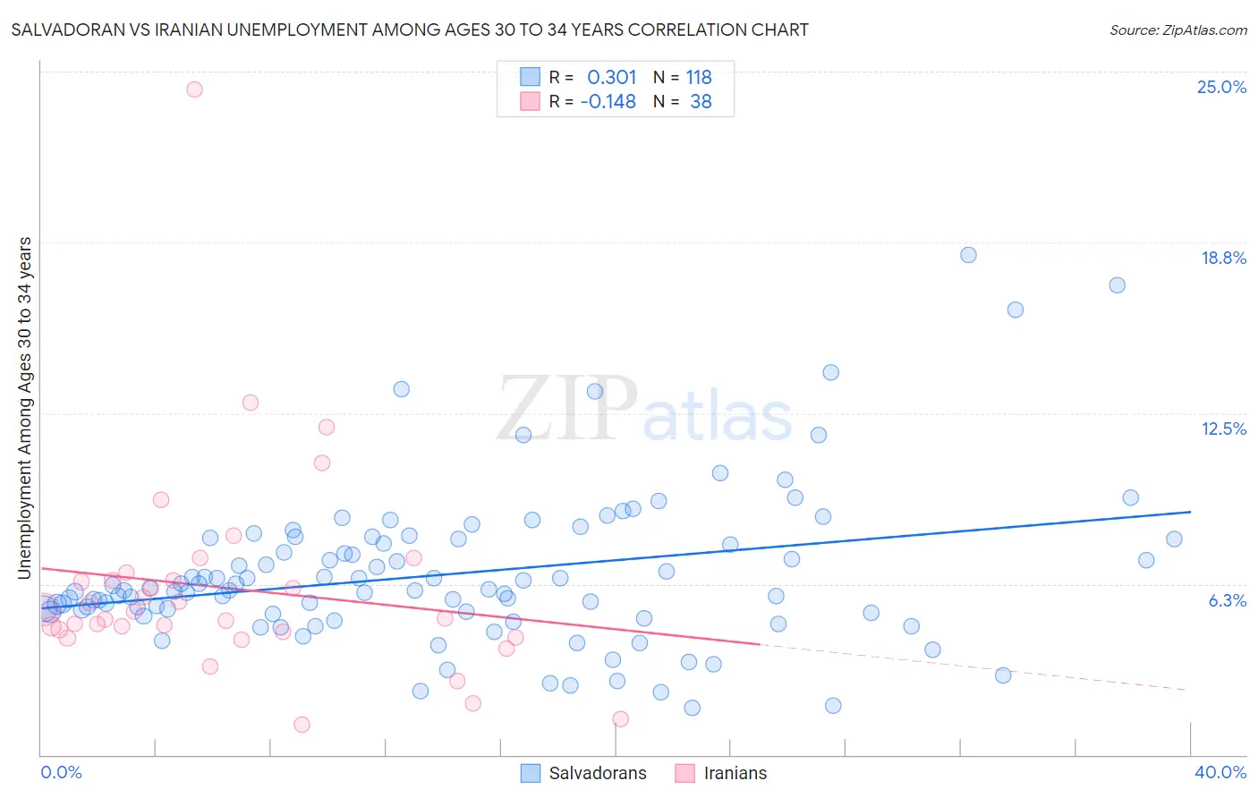 Salvadoran vs Iranian Unemployment Among Ages 30 to 34 years