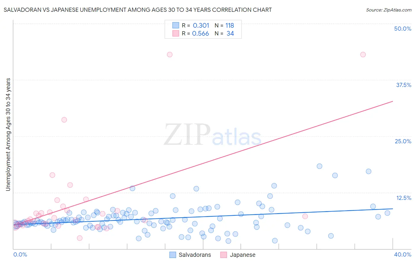 Salvadoran vs Japanese Unemployment Among Ages 30 to 34 years