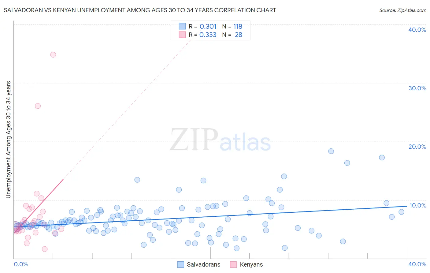 Salvadoran vs Kenyan Unemployment Among Ages 30 to 34 years