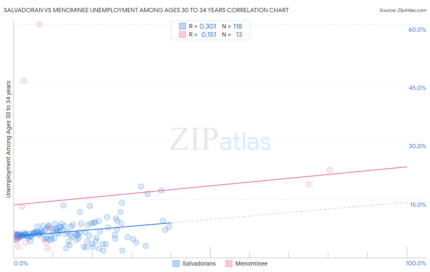 Salvadoran vs Menominee Unemployment Among Ages 30 to 34 years