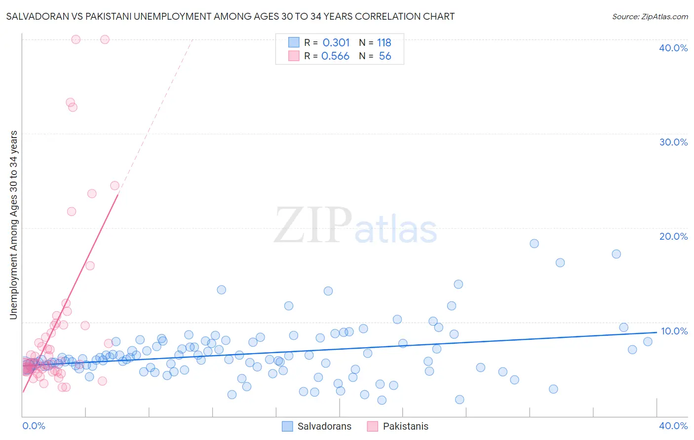 Salvadoran vs Pakistani Unemployment Among Ages 30 to 34 years