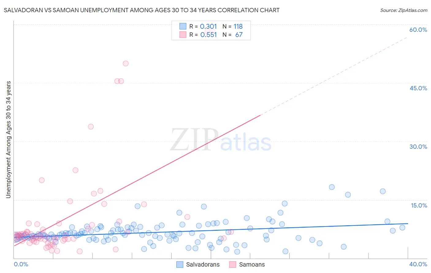 Salvadoran vs Samoan Unemployment Among Ages 30 to 34 years