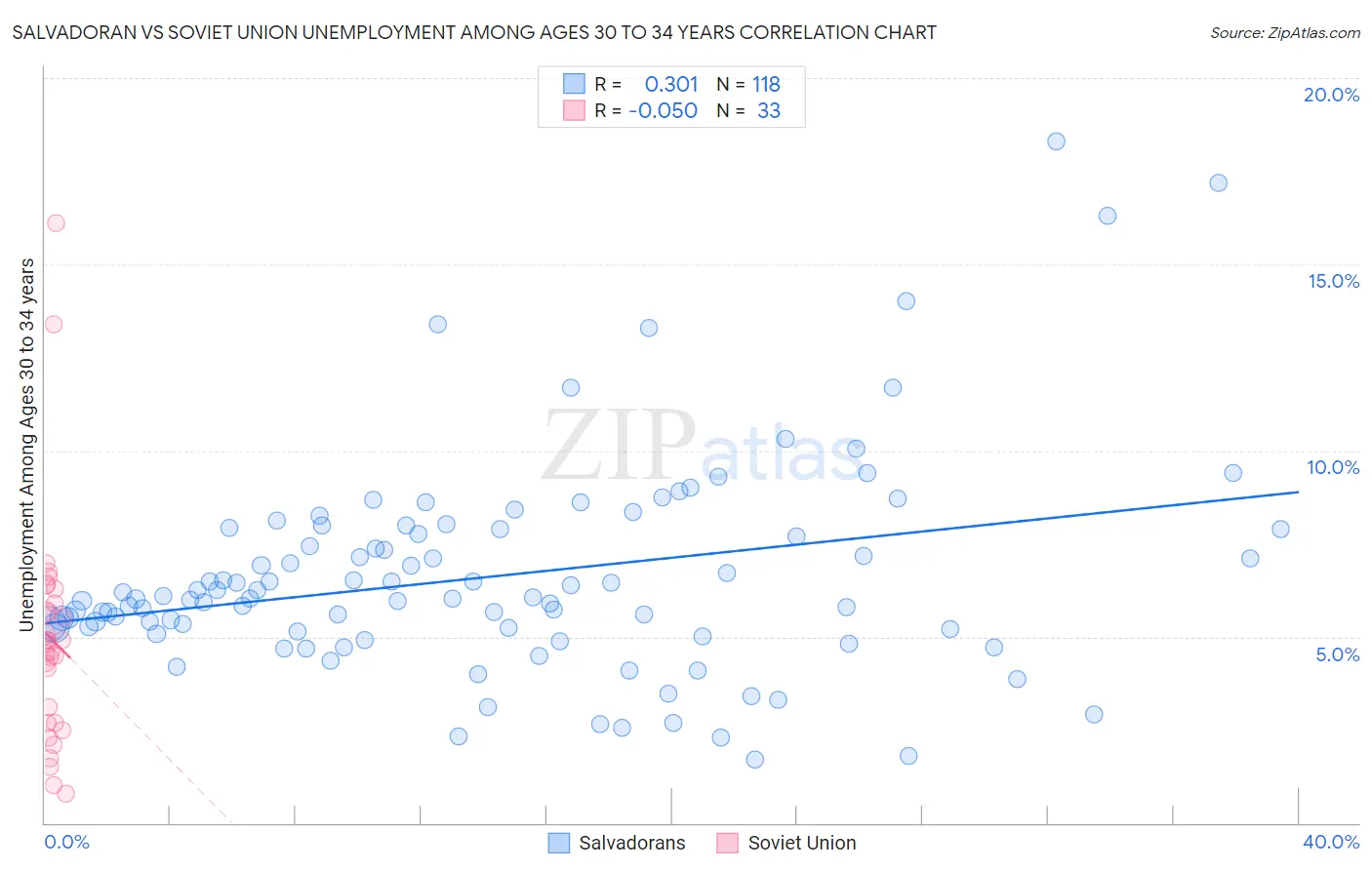 Salvadoran vs Soviet Union Unemployment Among Ages 30 to 34 years