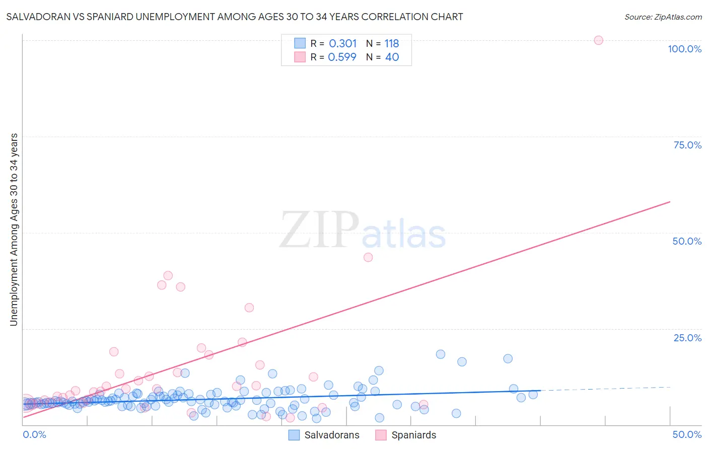 Salvadoran vs Spaniard Unemployment Among Ages 30 to 34 years