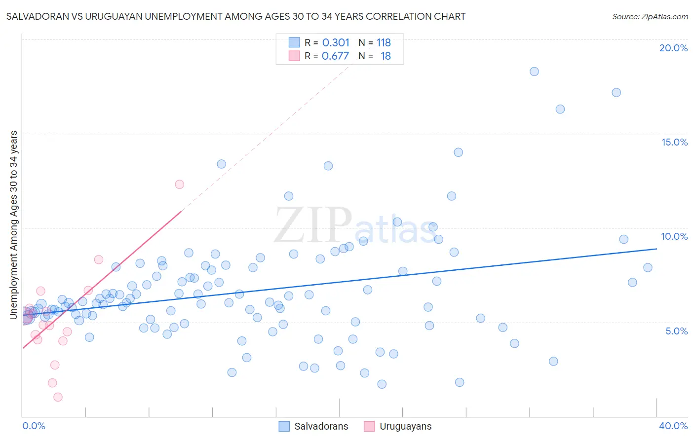 Salvadoran vs Uruguayan Unemployment Among Ages 30 to 34 years