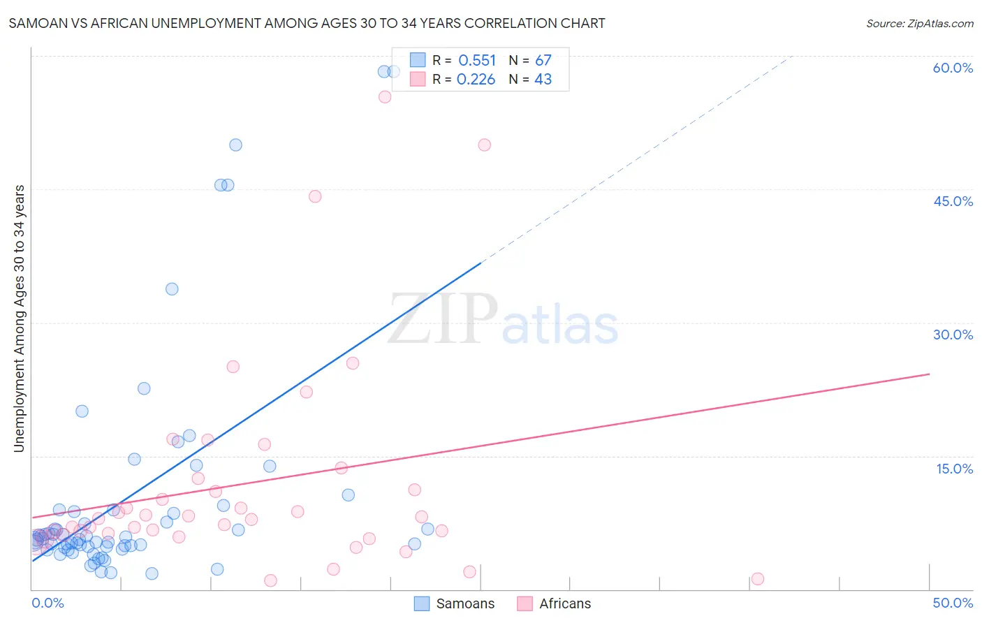 Samoan vs African Unemployment Among Ages 30 to 34 years