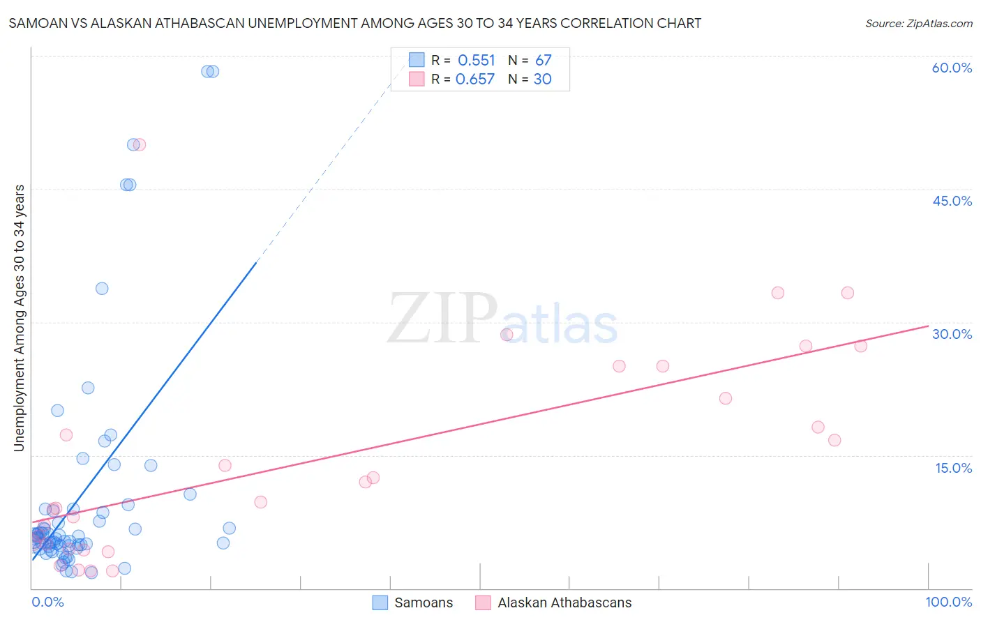 Samoan vs Alaskan Athabascan Unemployment Among Ages 30 to 34 years