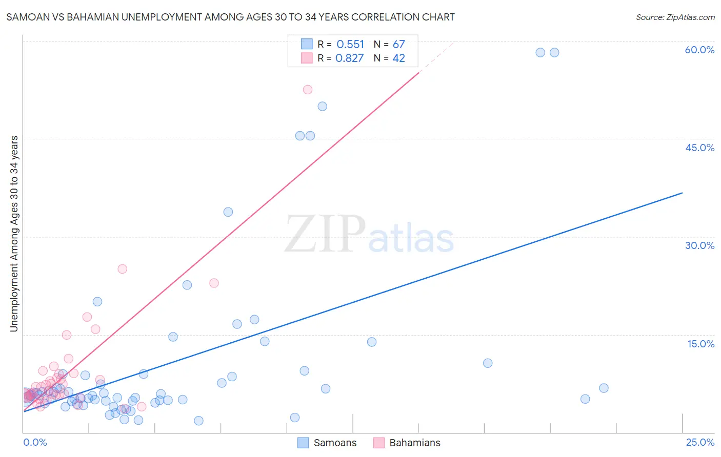 Samoan vs Bahamian Unemployment Among Ages 30 to 34 years