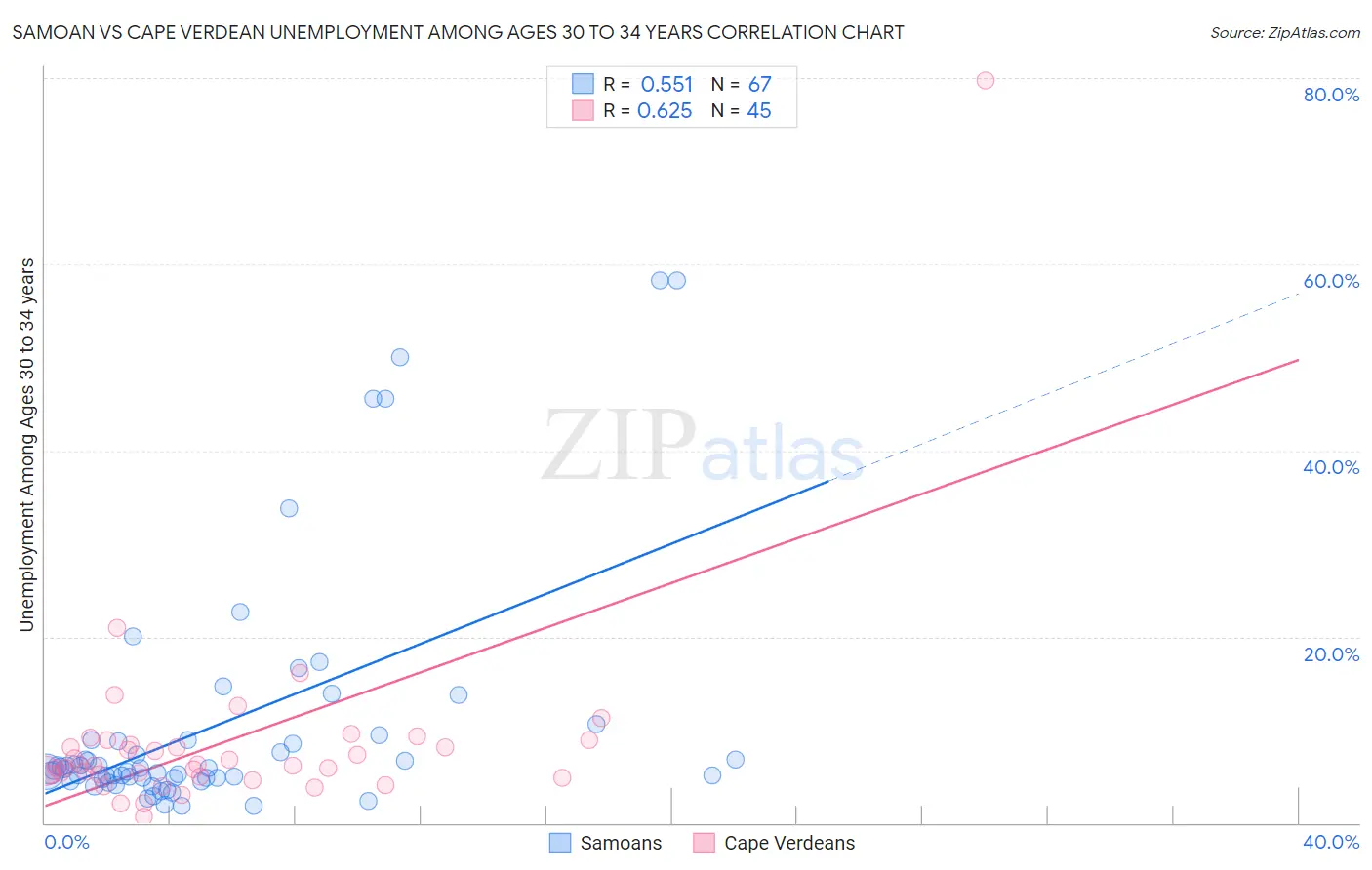 Samoan vs Cape Verdean Unemployment Among Ages 30 to 34 years