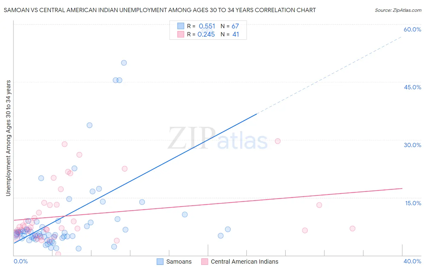 Samoan vs Central American Indian Unemployment Among Ages 30 to 34 years