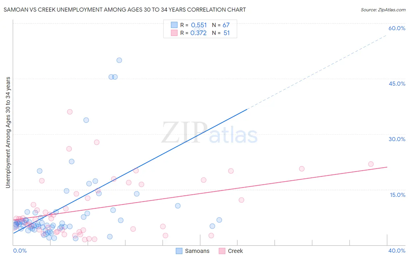 Samoan vs Creek Unemployment Among Ages 30 to 34 years