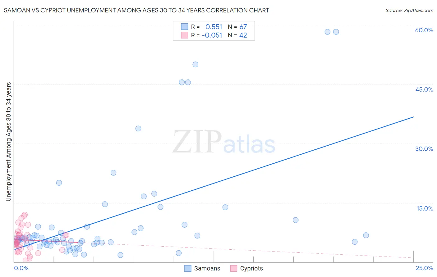 Samoan vs Cypriot Unemployment Among Ages 30 to 34 years