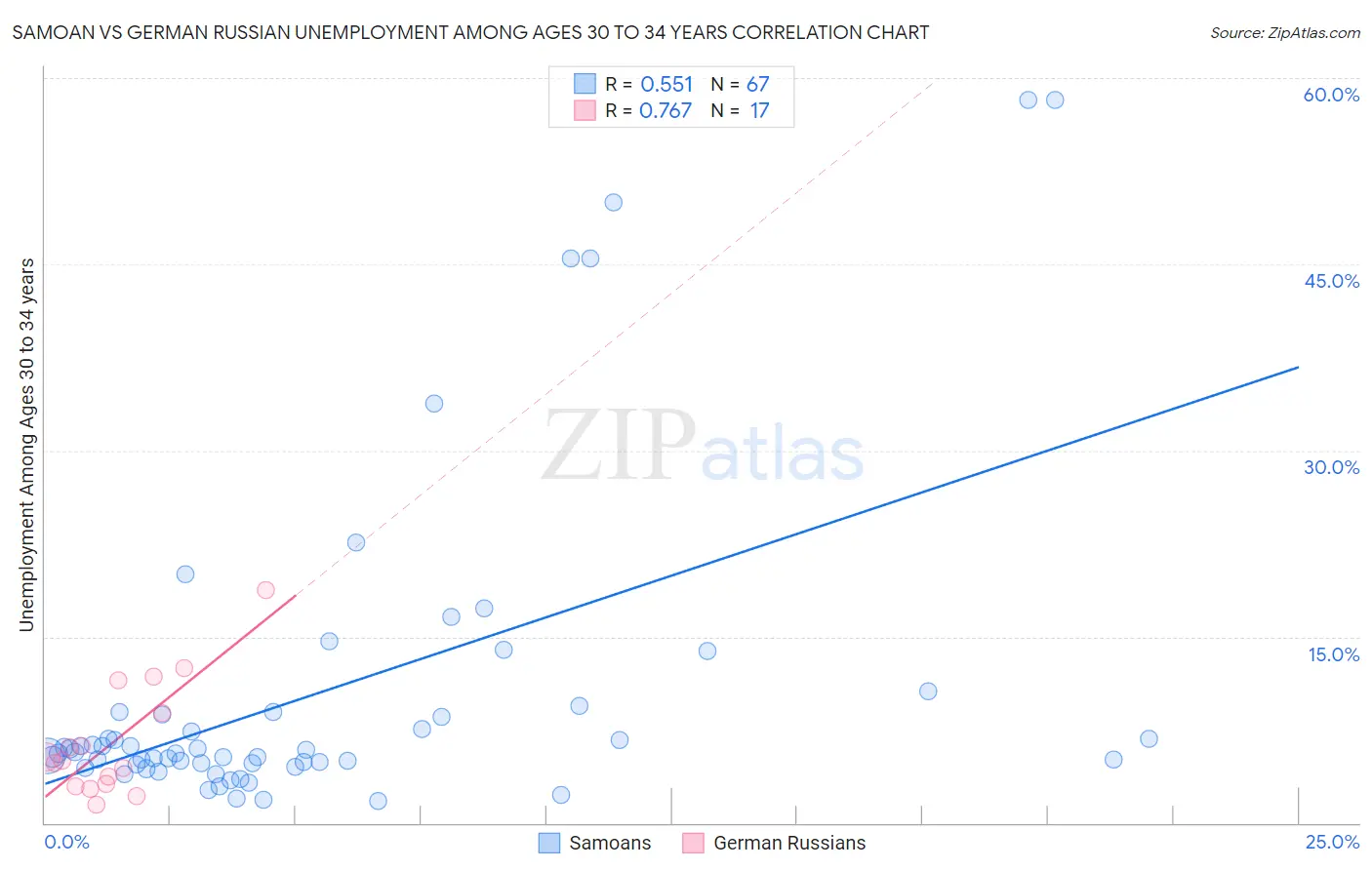 Samoan vs German Russian Unemployment Among Ages 30 to 34 years