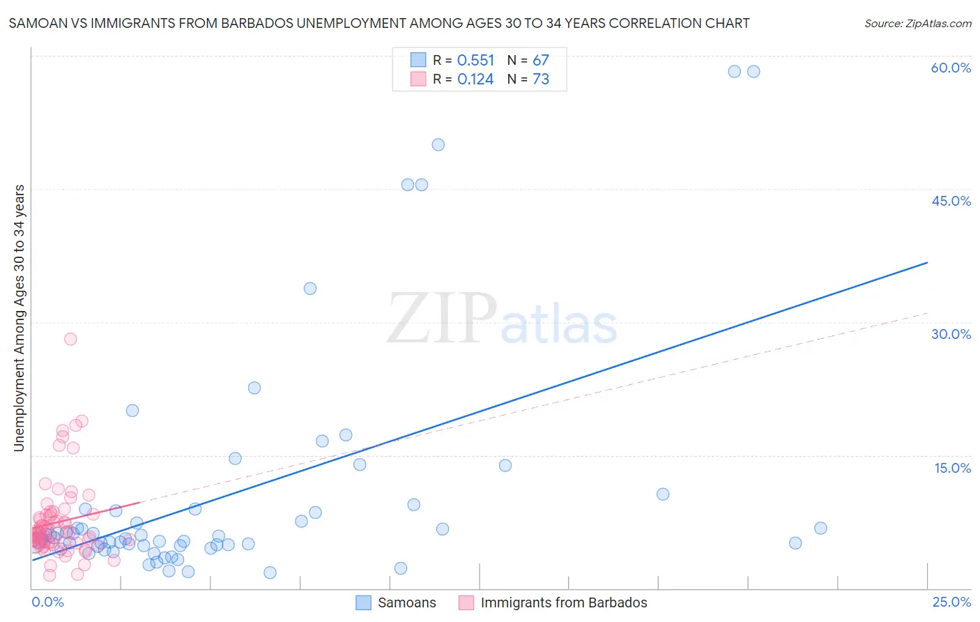 Samoan vs Immigrants from Barbados Unemployment Among Ages 30 to 34 years