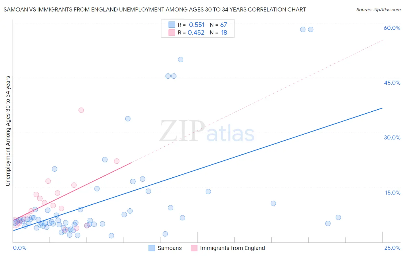 Samoan vs Immigrants from England Unemployment Among Ages 30 to 34 years