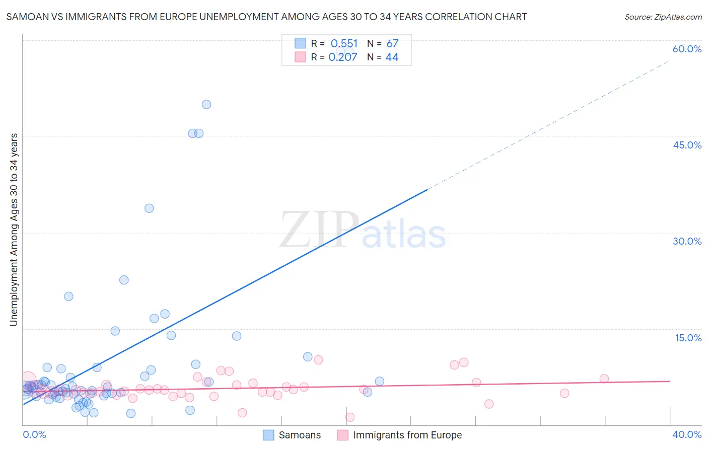 Samoan vs Immigrants from Europe Unemployment Among Ages 30 to 34 years