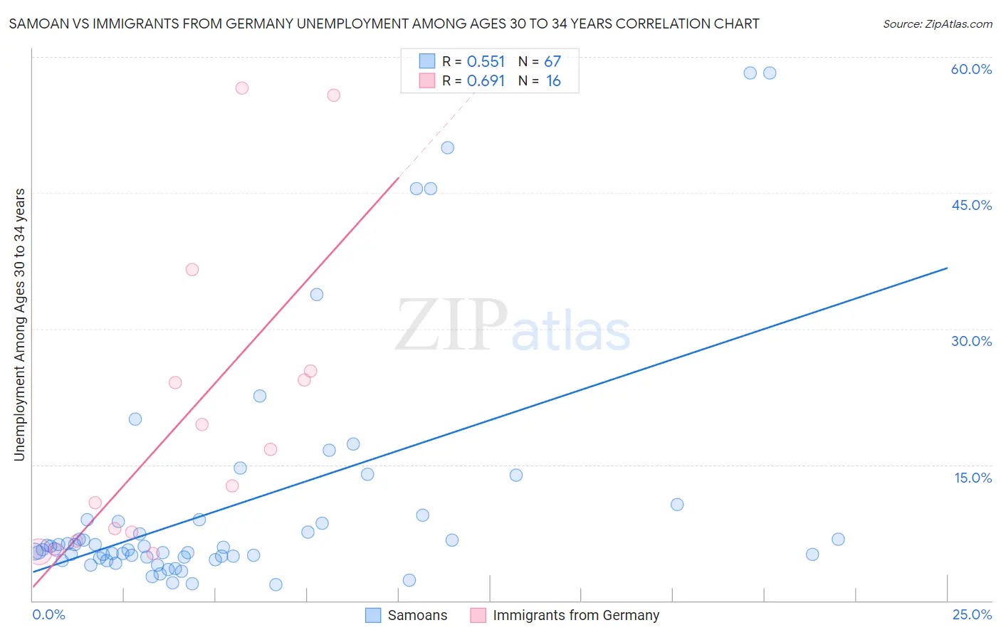 Samoan vs Immigrants from Germany Unemployment Among Ages 30 to 34 years