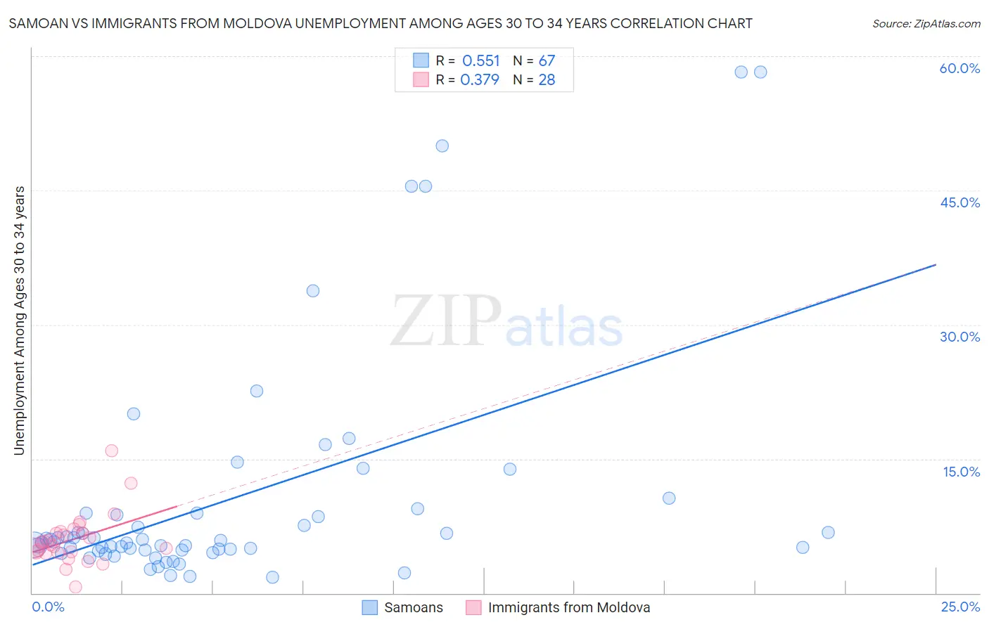 Samoan vs Immigrants from Moldova Unemployment Among Ages 30 to 34 years