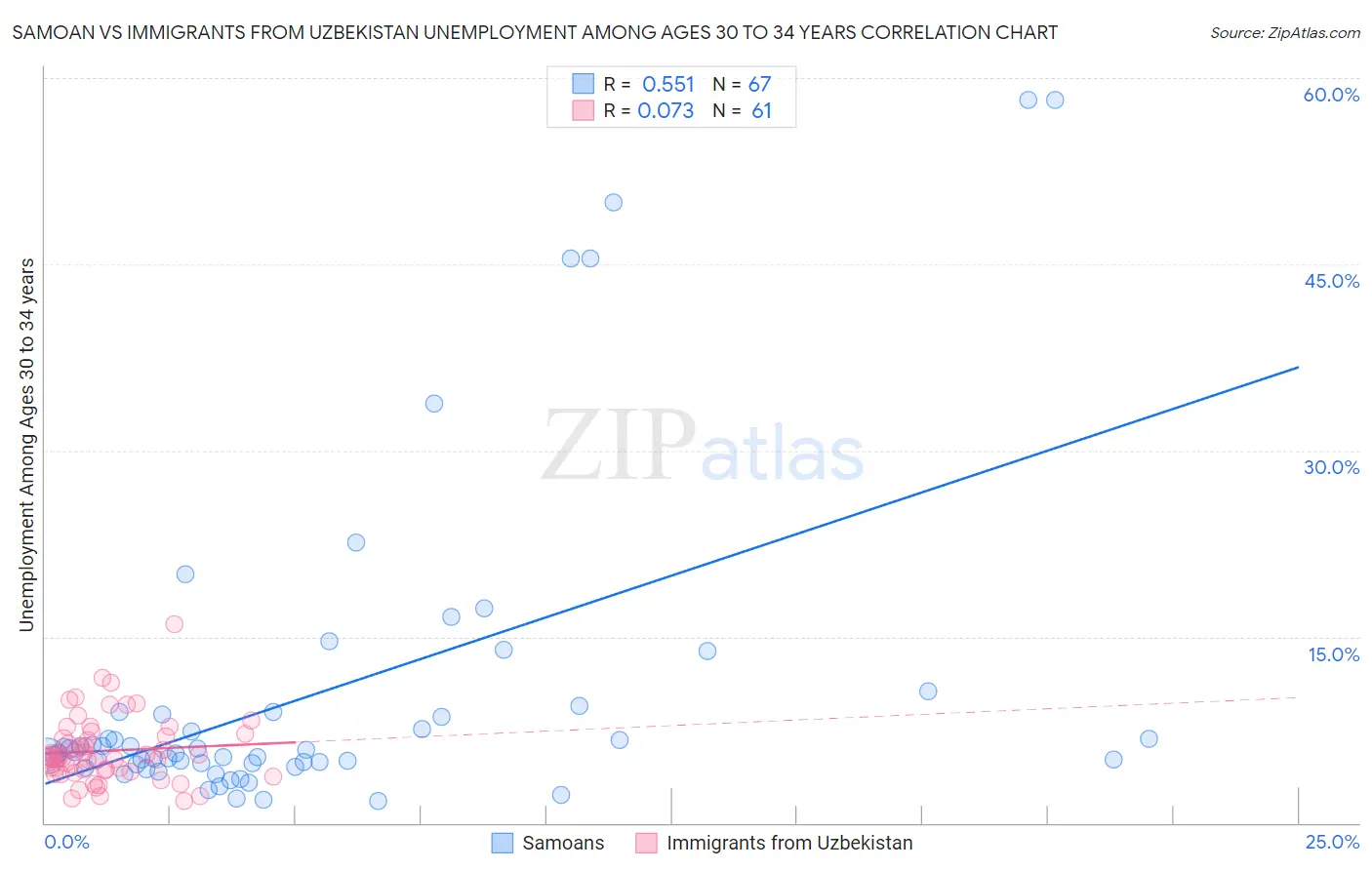 Samoan vs Immigrants from Uzbekistan Unemployment Among Ages 30 to 34 years