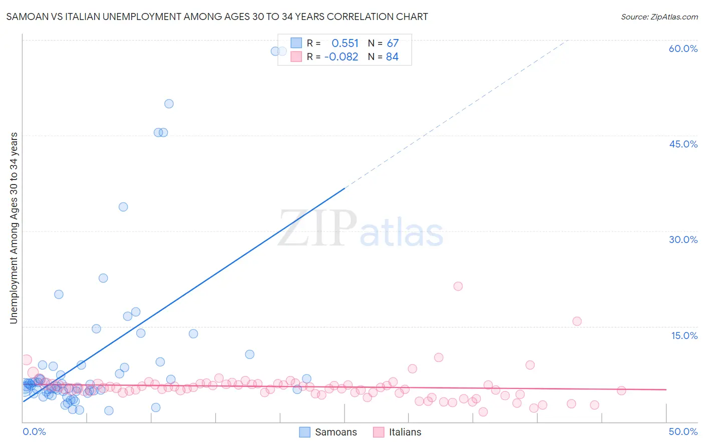 Samoan vs Italian Unemployment Among Ages 30 to 34 years