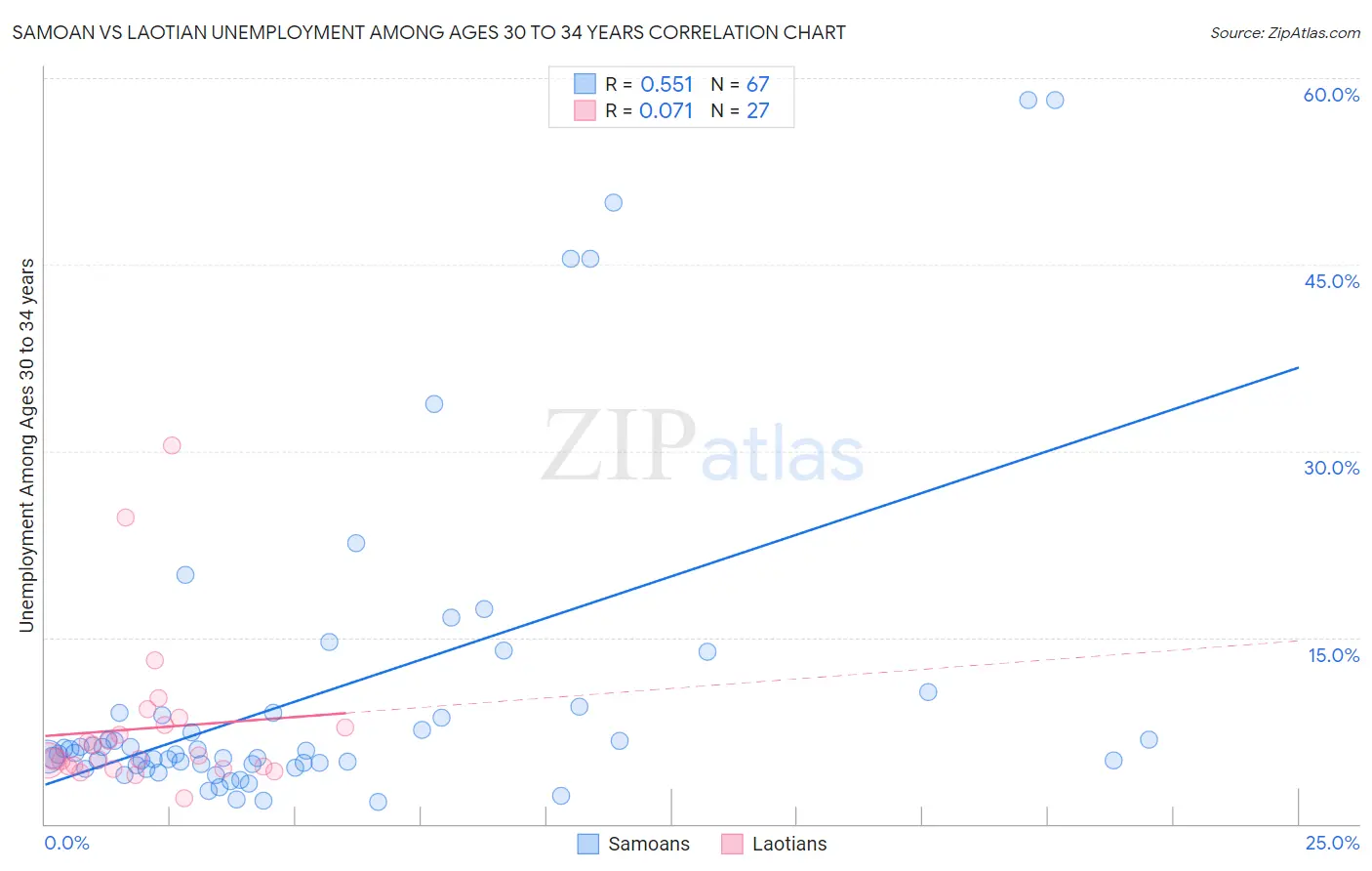 Samoan vs Laotian Unemployment Among Ages 30 to 34 years