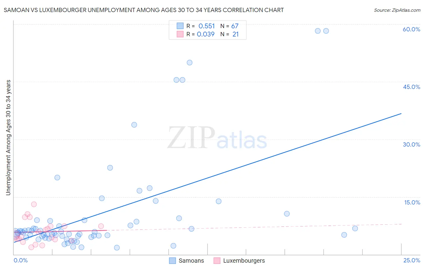 Samoan vs Luxembourger Unemployment Among Ages 30 to 34 years