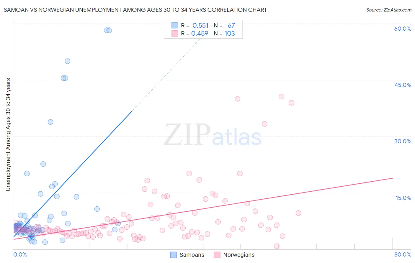 Samoan vs Norwegian Unemployment Among Ages 30 to 34 years