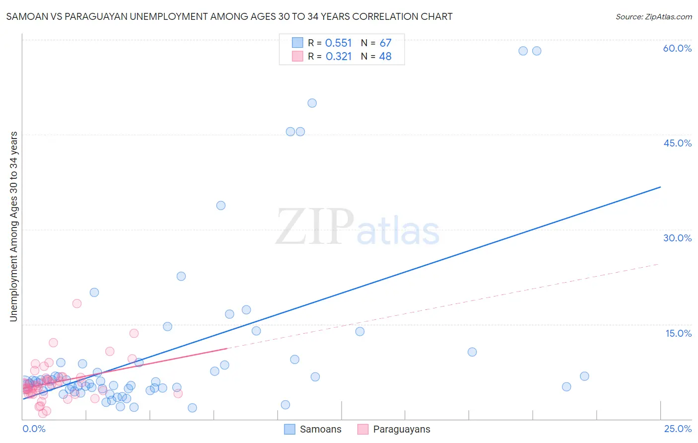 Samoan vs Paraguayan Unemployment Among Ages 30 to 34 years