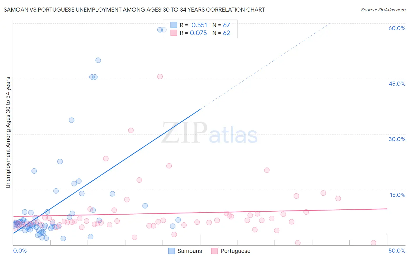Samoan vs Portuguese Unemployment Among Ages 30 to 34 years