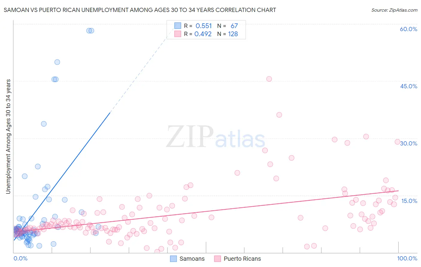 Samoan vs Puerto Rican Unemployment Among Ages 30 to 34 years