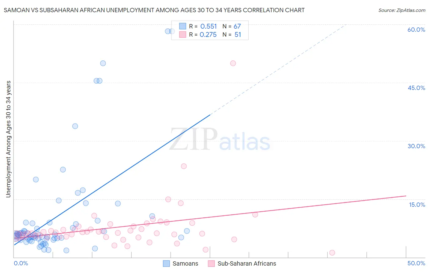 Samoan vs Subsaharan African Unemployment Among Ages 30 to 34 years