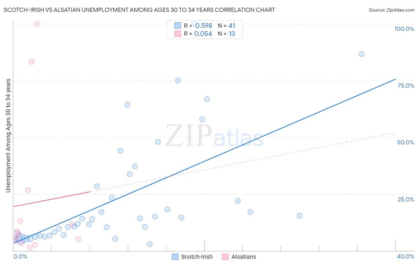 Scotch-Irish vs Alsatian Unemployment Among Ages 30 to 34 years