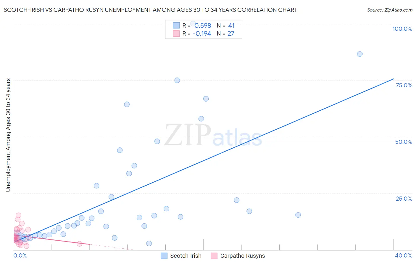 Scotch-Irish vs Carpatho Rusyn Unemployment Among Ages 30 to 34 years