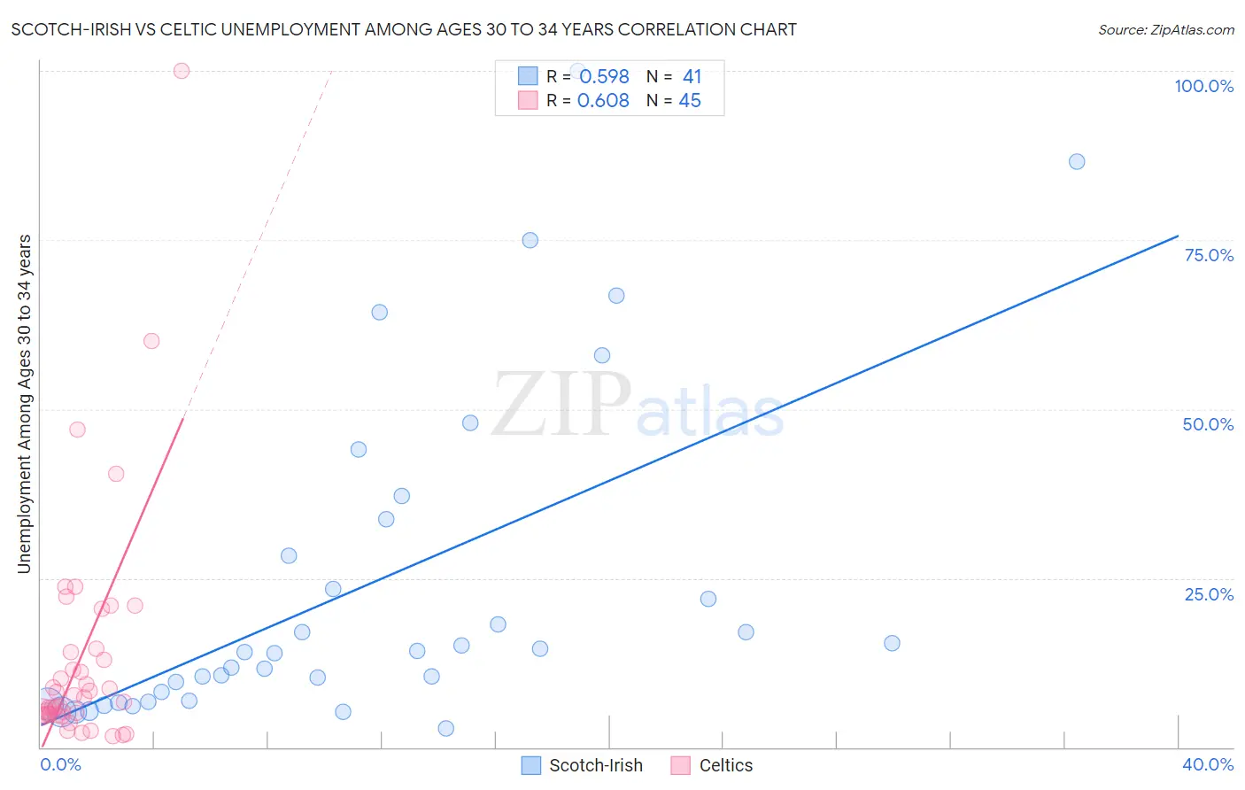 Scotch-Irish vs Celtic Unemployment Among Ages 30 to 34 years