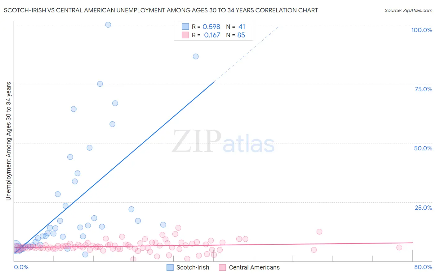 Scotch-Irish vs Central American Unemployment Among Ages 30 to 34 years