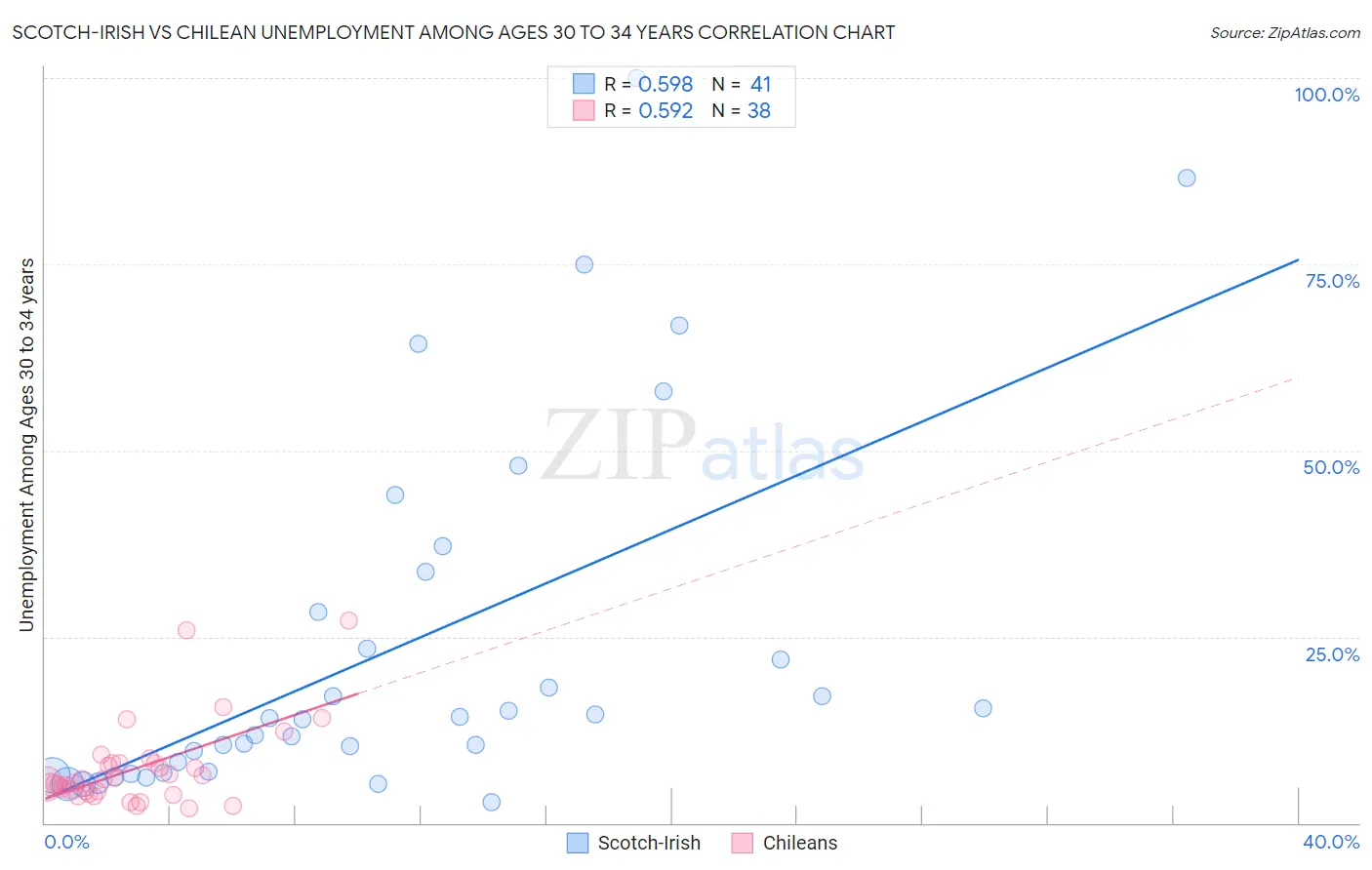 Scotch-Irish vs Chilean Unemployment Among Ages 30 to 34 years