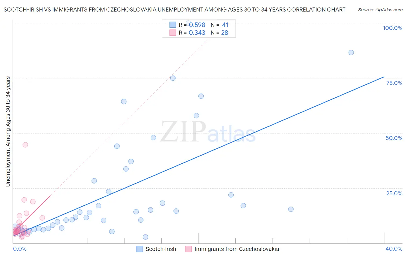 Scotch-Irish vs Immigrants from Czechoslovakia Unemployment Among Ages 30 to 34 years