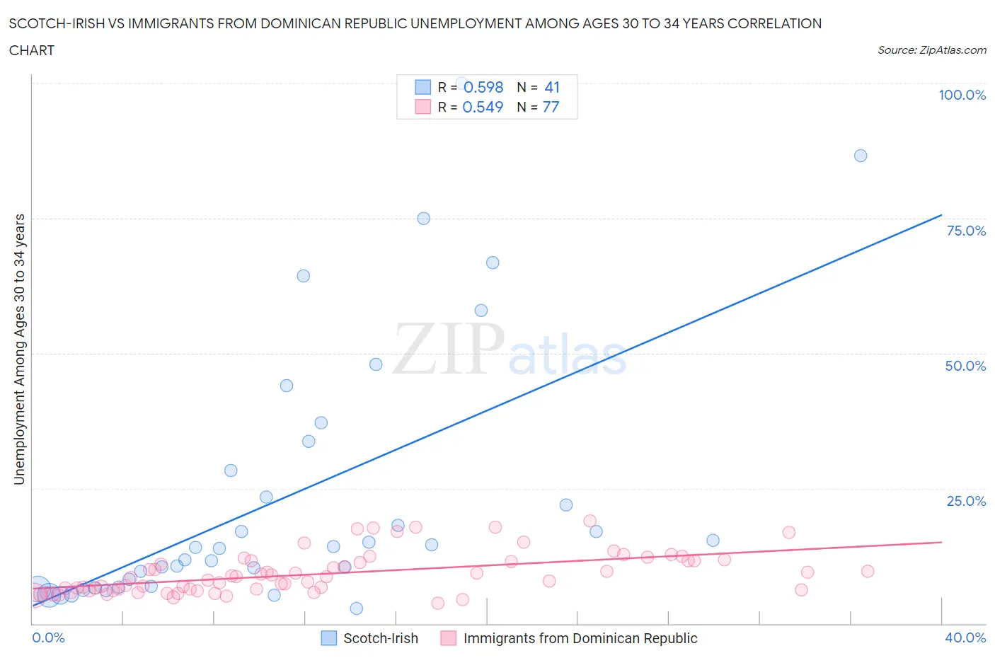 Scotch-Irish vs Immigrants from Dominican Republic Unemployment Among Ages 30 to 34 years