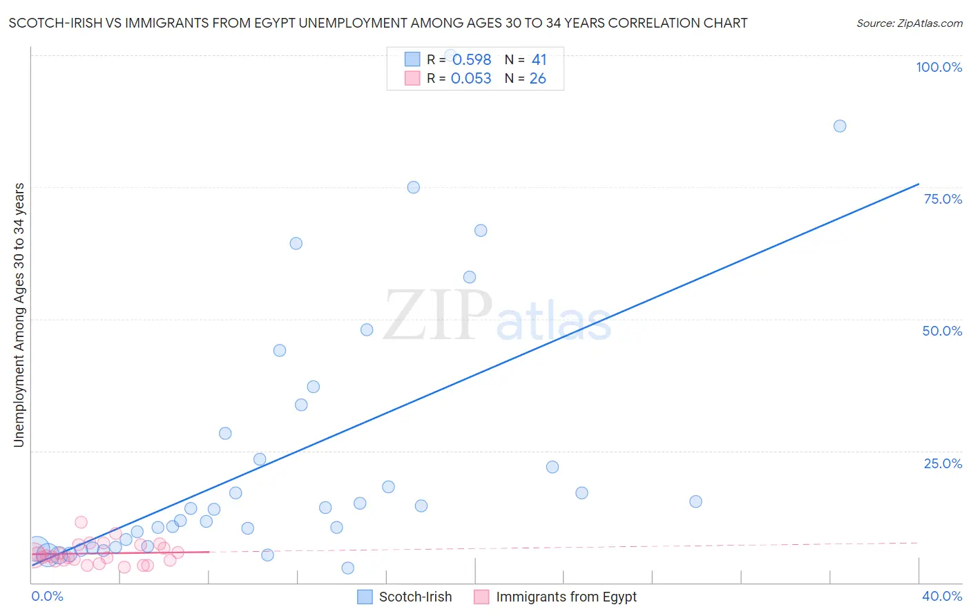 Scotch-Irish vs Immigrants from Egypt Unemployment Among Ages 30 to 34 years