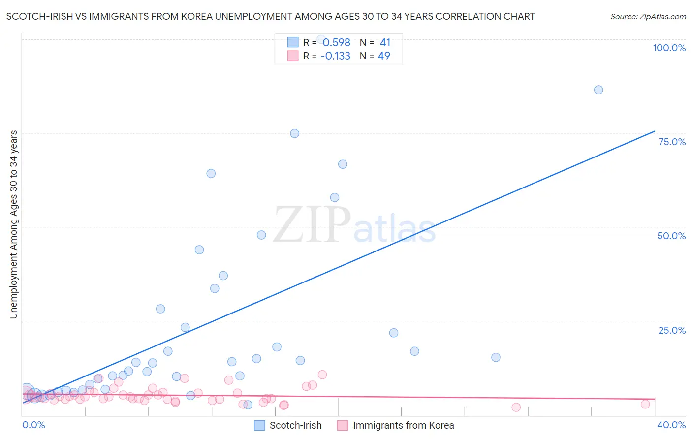 Scotch-Irish vs Immigrants from Korea Unemployment Among Ages 30 to 34 years