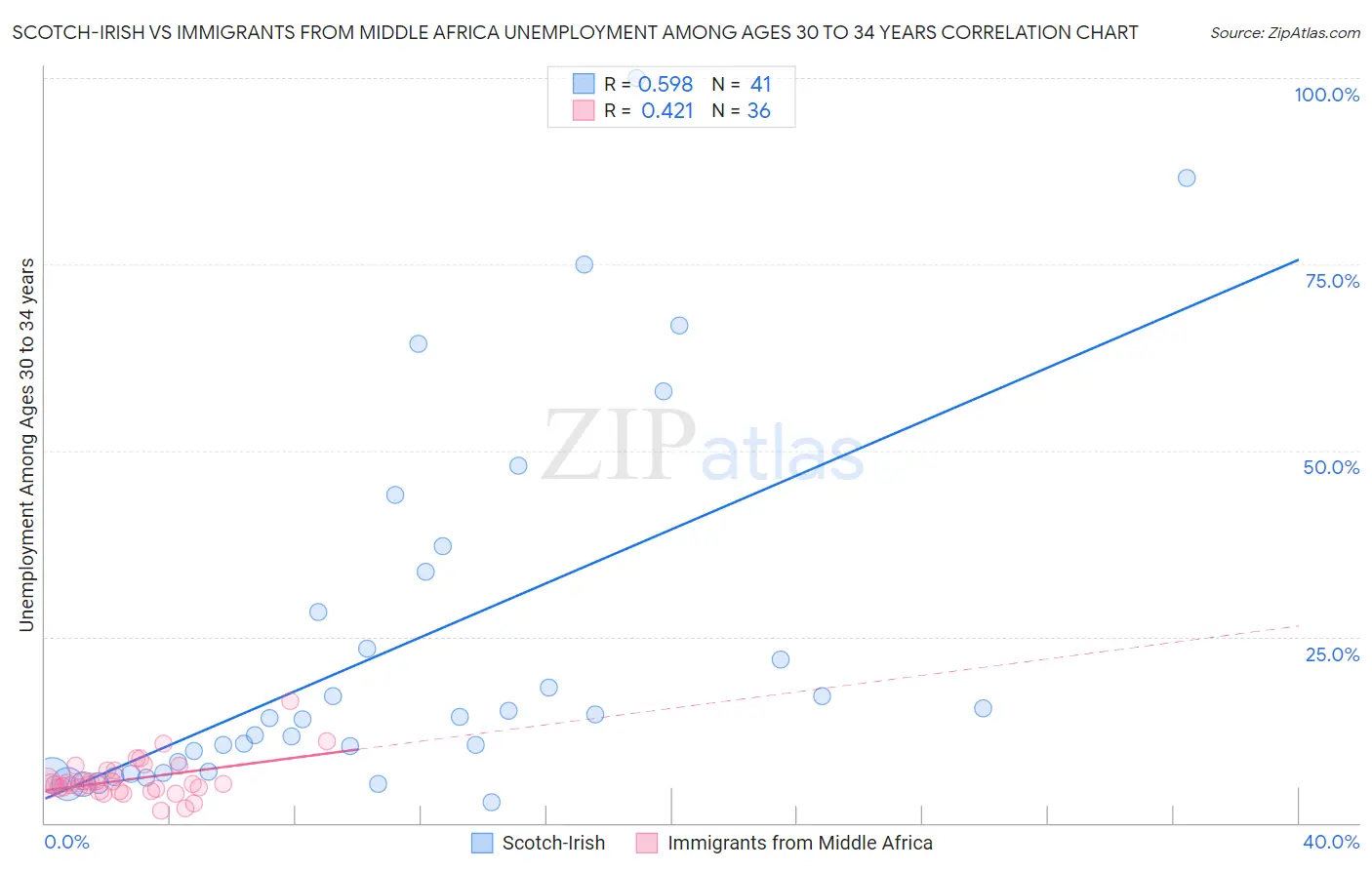 Scotch-Irish vs Immigrants from Middle Africa Unemployment Among Ages 30 to 34 years