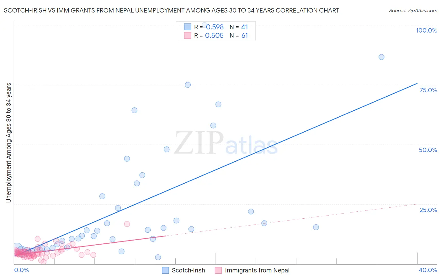 Scotch-Irish vs Immigrants from Nepal Unemployment Among Ages 30 to 34 years