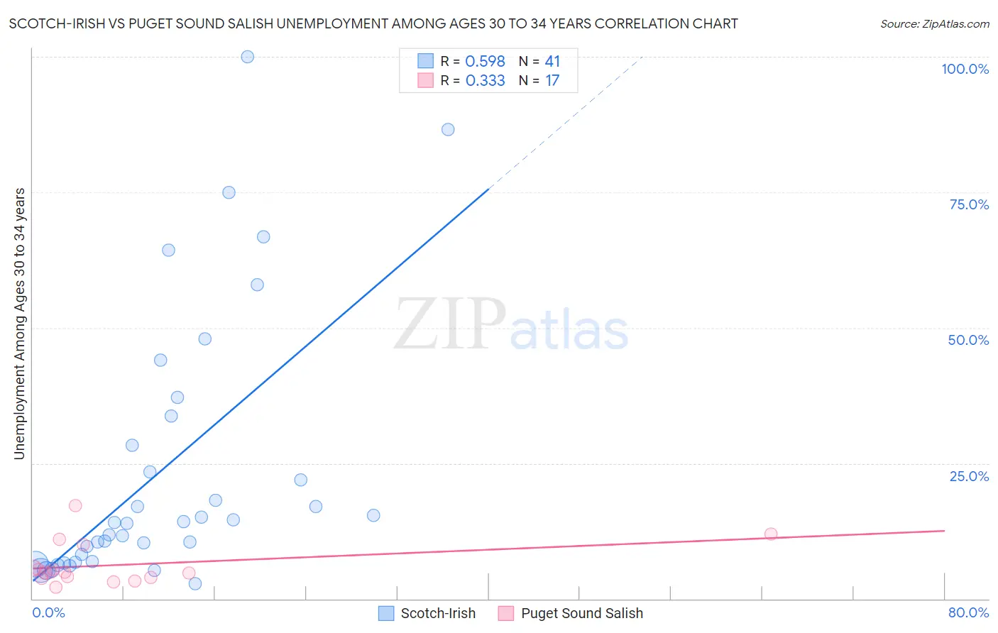 Scotch-Irish vs Puget Sound Salish Unemployment Among Ages 30 to 34 years