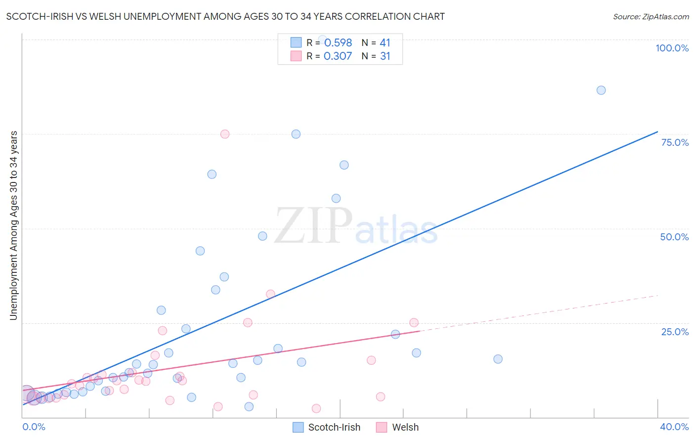 Scotch-Irish vs Welsh Unemployment Among Ages 30 to 34 years