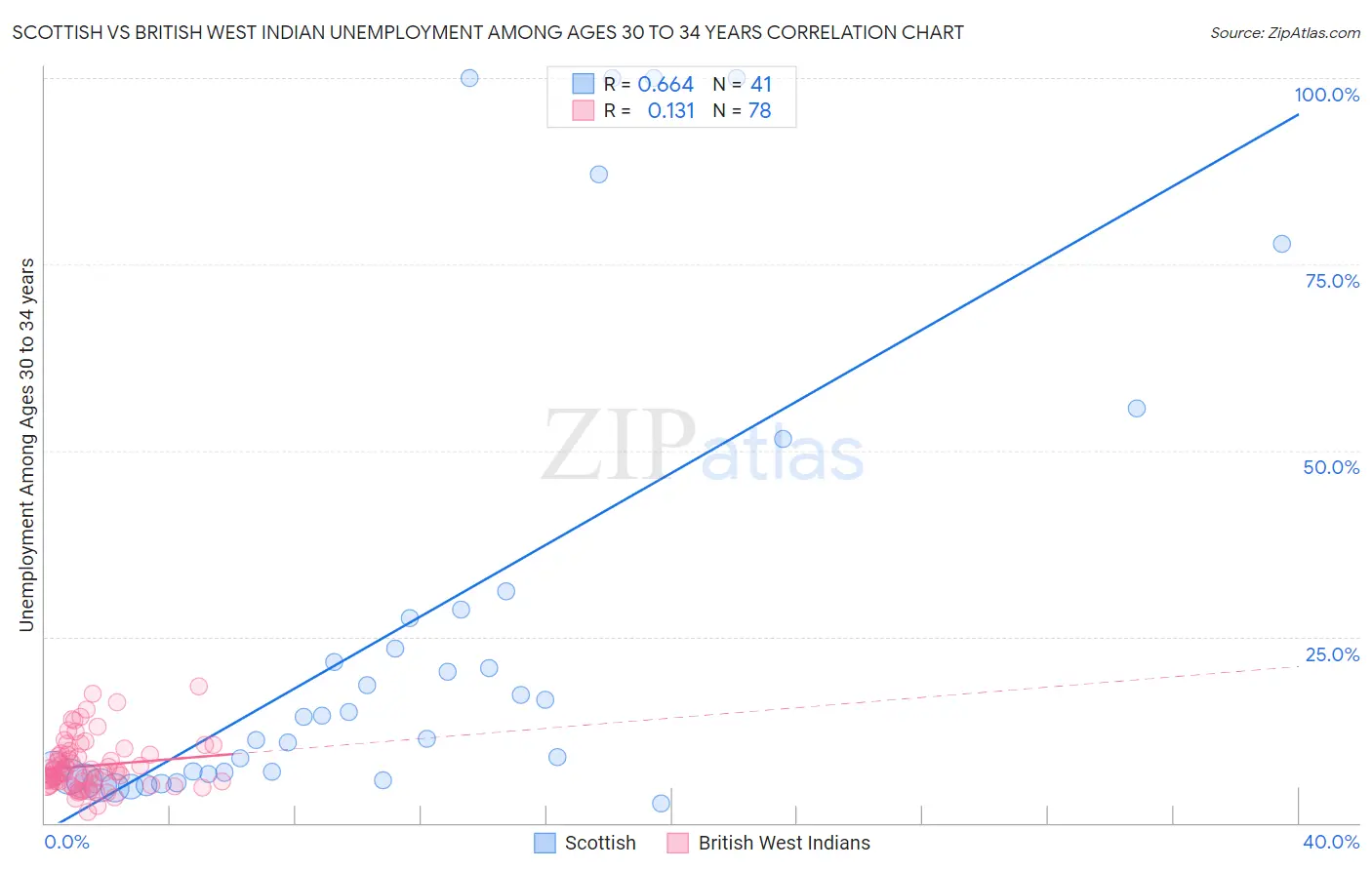 Scottish vs British West Indian Unemployment Among Ages 30 to 34 years