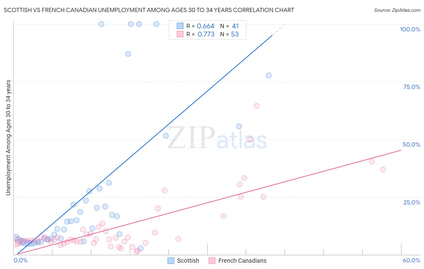 Scottish vs French Canadian Unemployment Among Ages 30 to 34 years