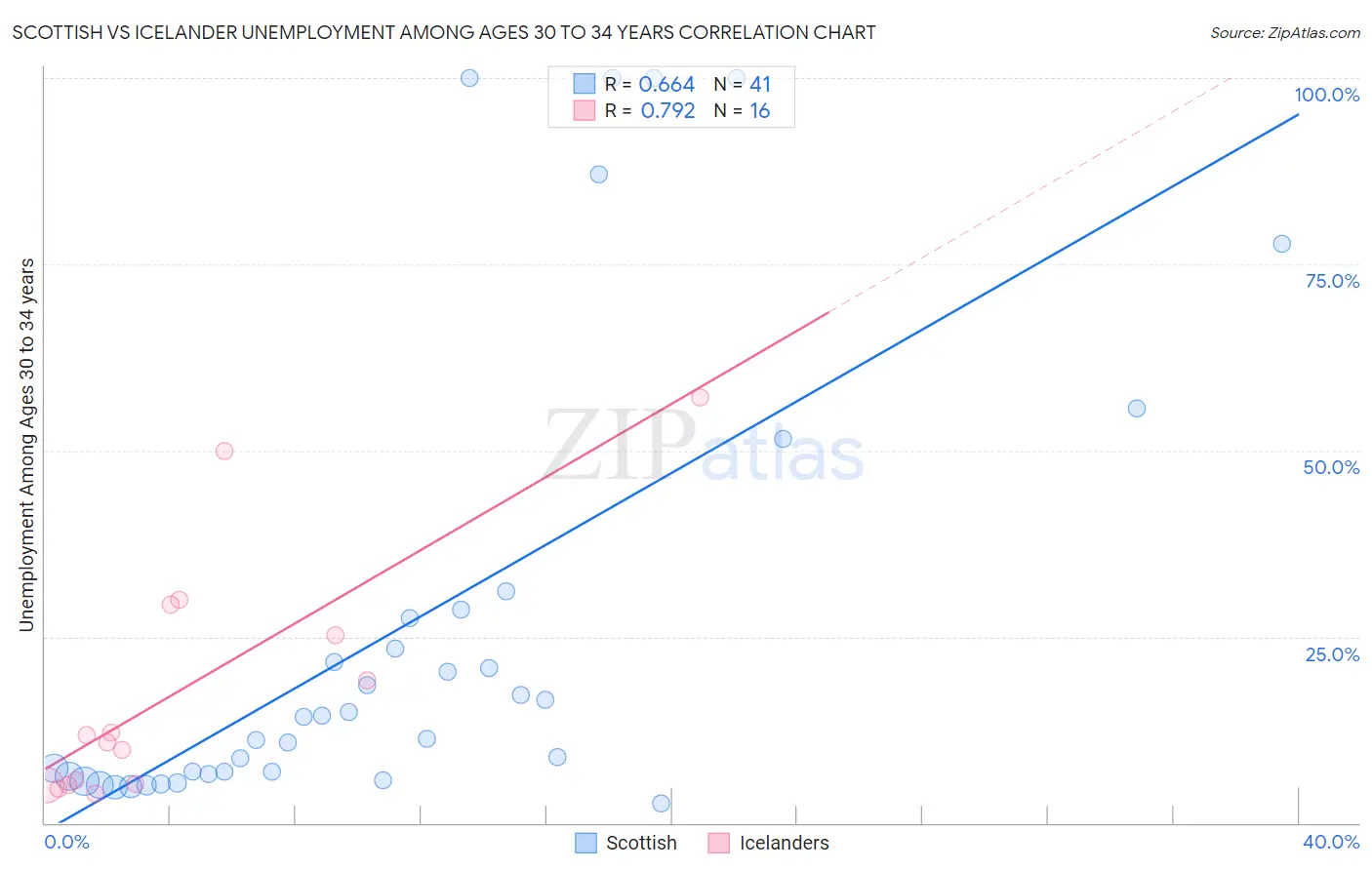 Scottish vs Icelander Unemployment Among Ages 30 to 34 years