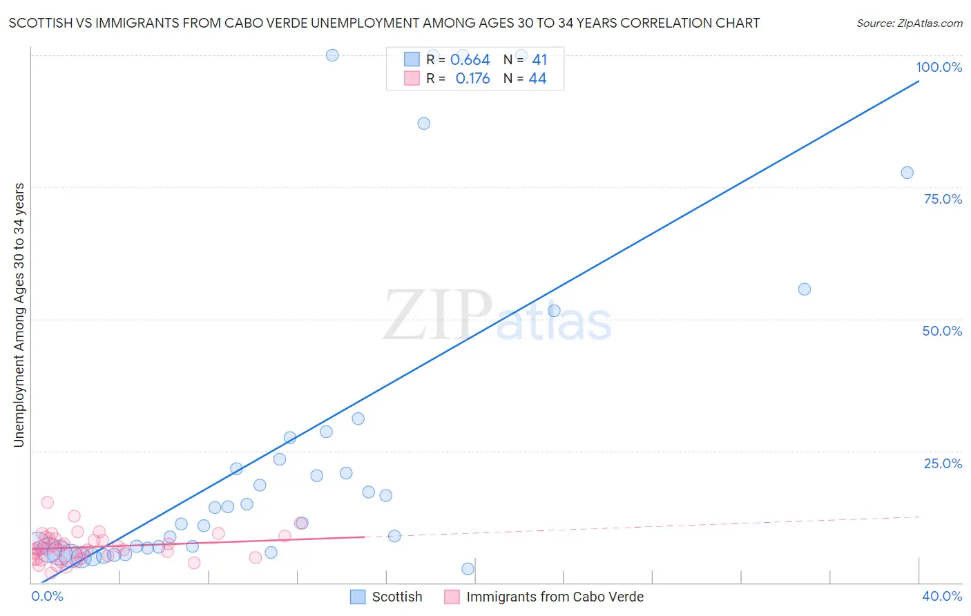 Scottish vs Immigrants from Cabo Verde Unemployment Among Ages 30 to 34 years