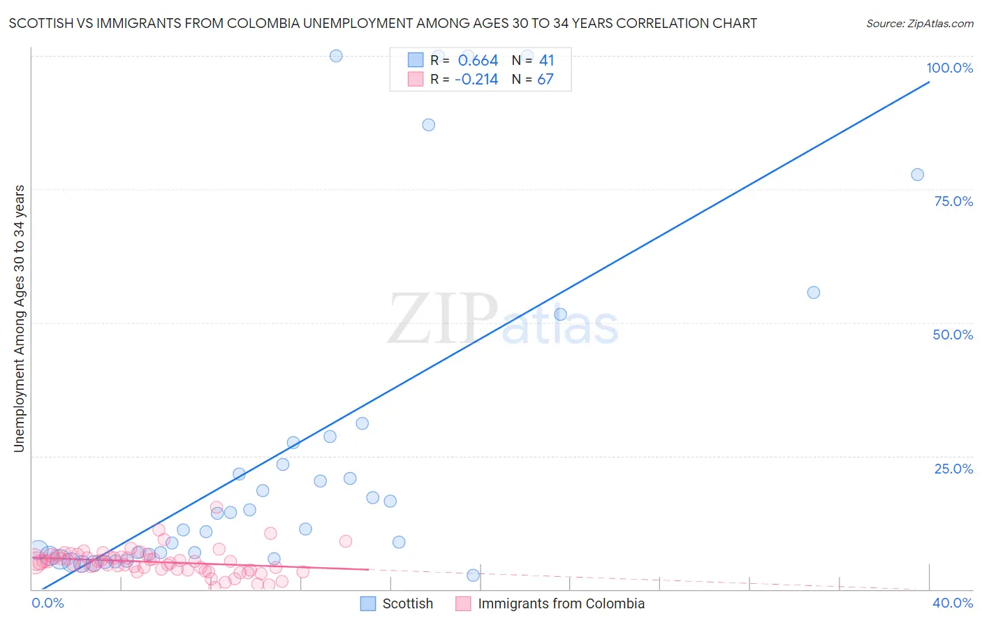 Scottish vs Immigrants from Colombia Unemployment Among Ages 30 to 34 years