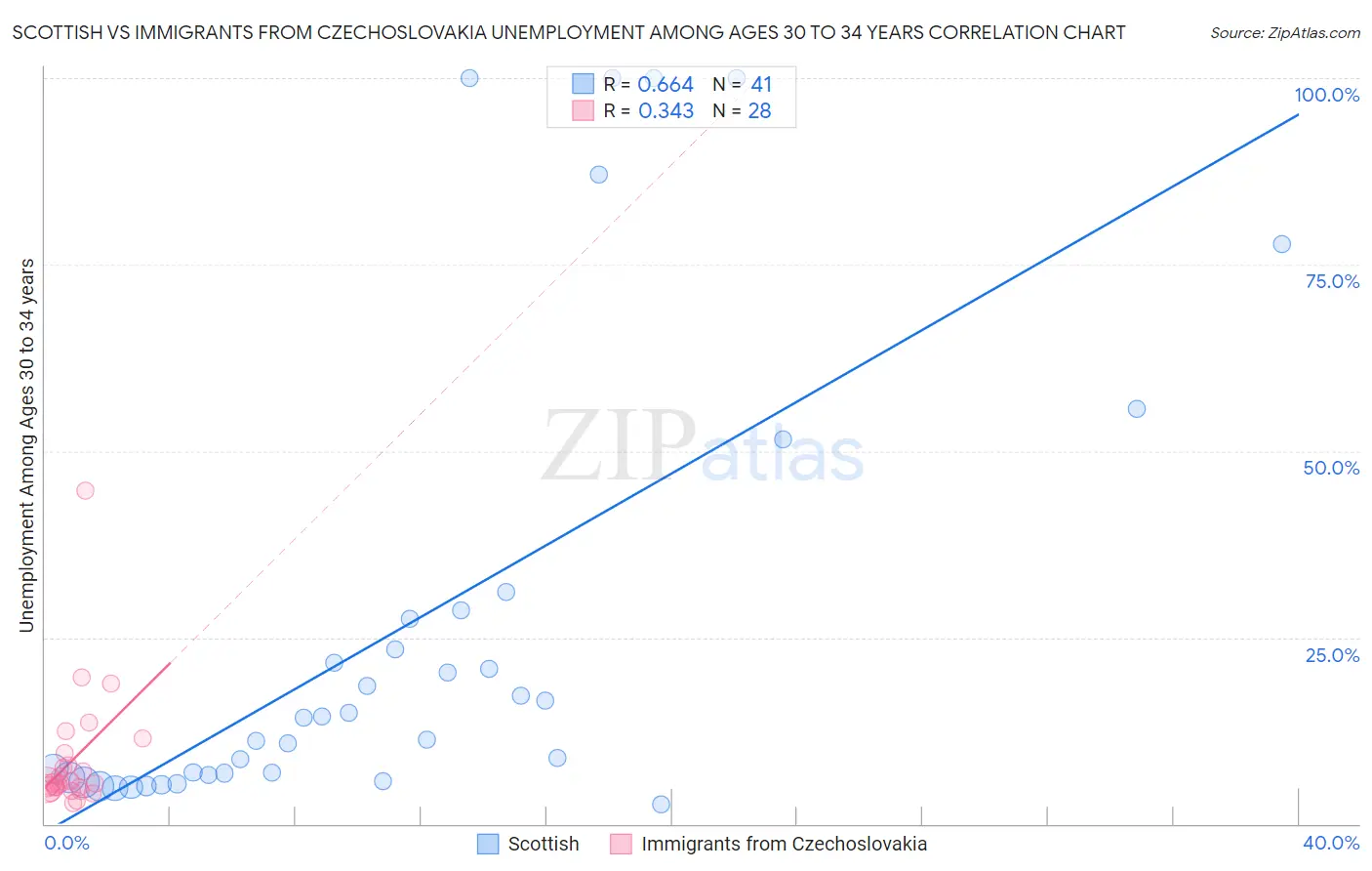 Scottish vs Immigrants from Czechoslovakia Unemployment Among Ages 30 to 34 years